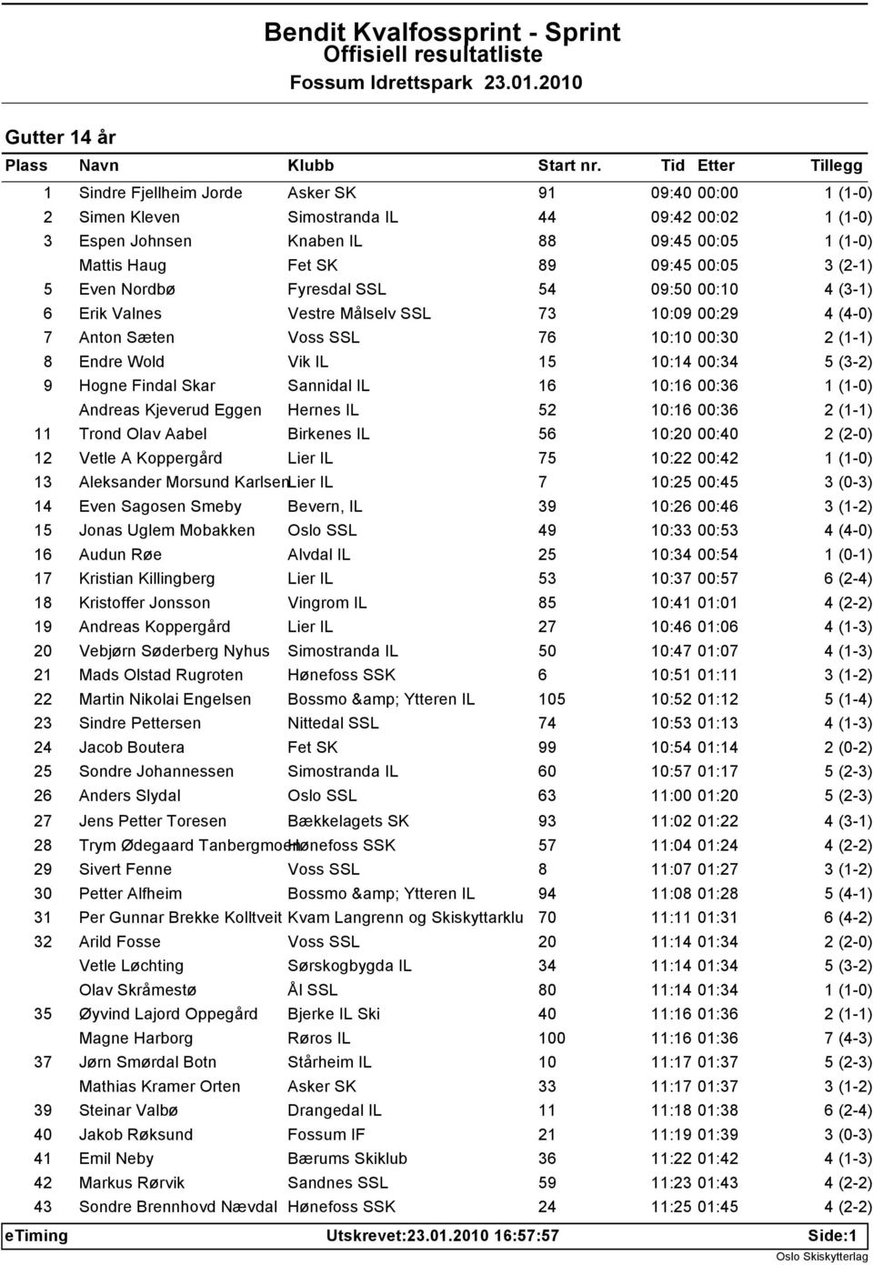 00:36 Andreas Kjeverud Eggen Hernes IL 52 10:16 00:36 11 Trond Olav Aabel Birkenes IL 56 10:20 00:40 12 Vetle A Koppergård Lier IL 75 10:22 00:42 13 Aleksander Morsund KarlsenLier IL 7 10:25 00:45 14