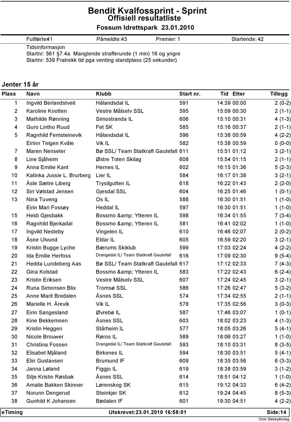 Vestre Målselv SSL 595 15:09 00:30 3 Mathilde Rønning Simostranda IL 606 15:10 00:31 4 Guro Lintho Ruud Fet SK 585 15:16 00:37 5 Ragnhild Femsteinevik Hålandsdal IL 596 15:38 00:59 Eirinn Teigen
