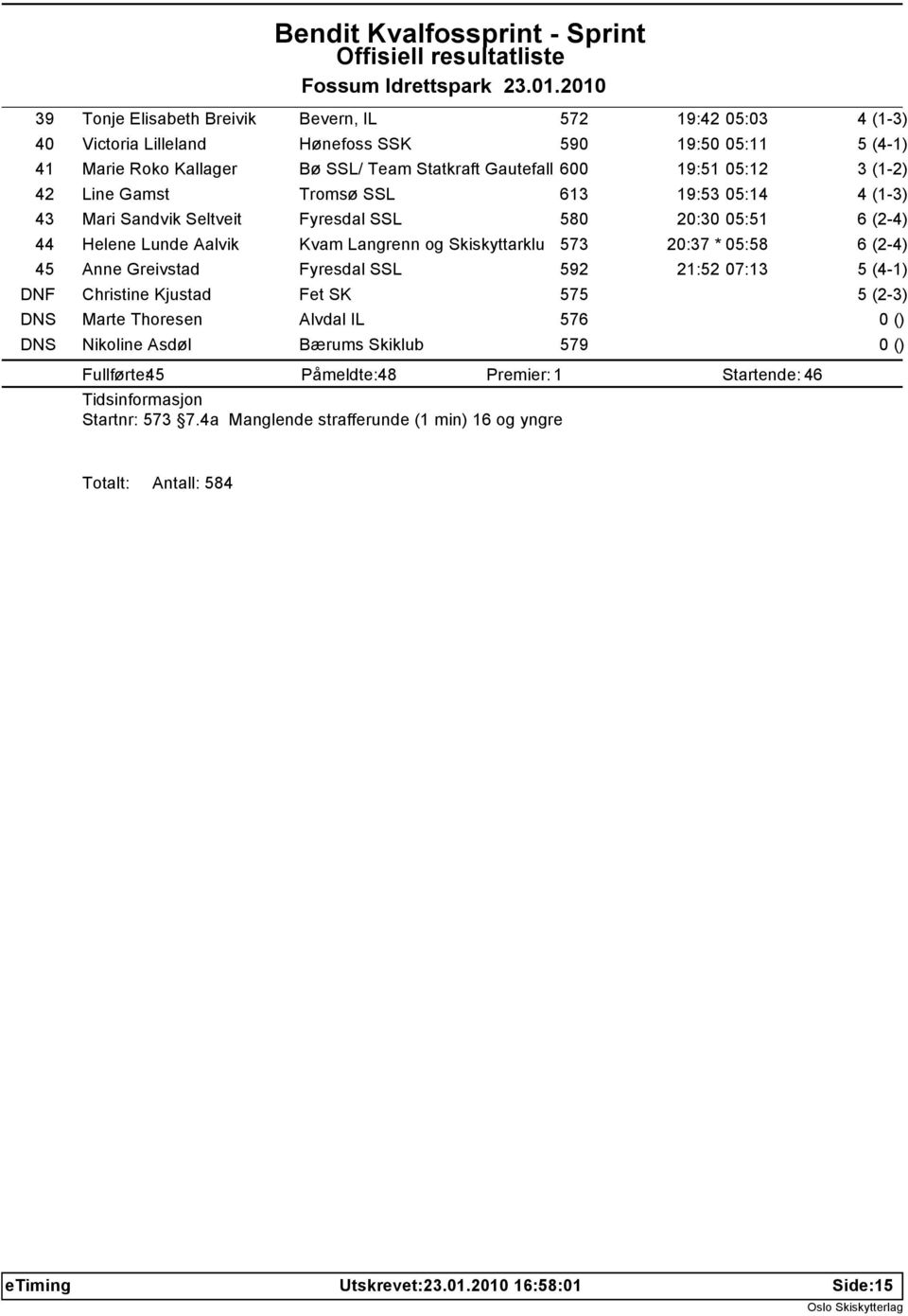 45 Anne Greivstad Fyresdal SSL 592 21:52 07:13 DNF Christine Kjustad Fet SK 575 DNS Marte Thoresen Alvdal IL 576 0 () DNS Nikoline Asdøl Bærums Skiklub 579 0 () Fullførte: 45