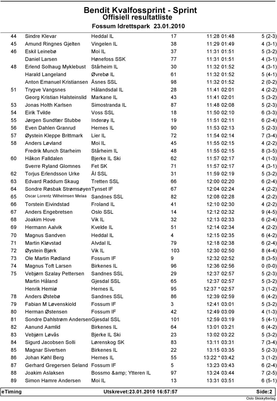 Halsteinslid Markane IL 43 11:41 02:01 53 Jonas Holth Karlsen Simostranda IL 87 11:48 02:08 54 Eirik Tvilde Voss SSL 18 11:50 02:10 55 Jørgen Sundfær Stubbe Inderøy IL 19 11:51 02:11 56 Even Dahlen