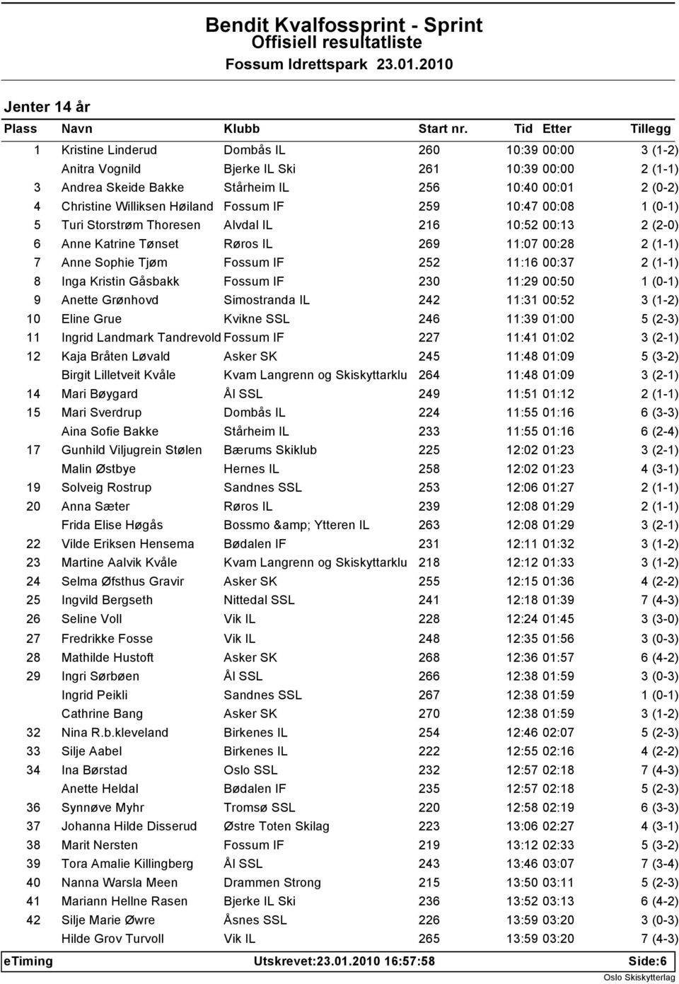 00:50 9 Anette Grønhovd Simostranda IL 242 11:31 00:52 10 Eline Grue Kvikne SSL 246 11:39 01:00 11 Ingrid Landmark Tandrevold Fossum IF 227 11:41 01:02 12 Kaja Bråten Løvald Asker SK 245 11:48 01:09