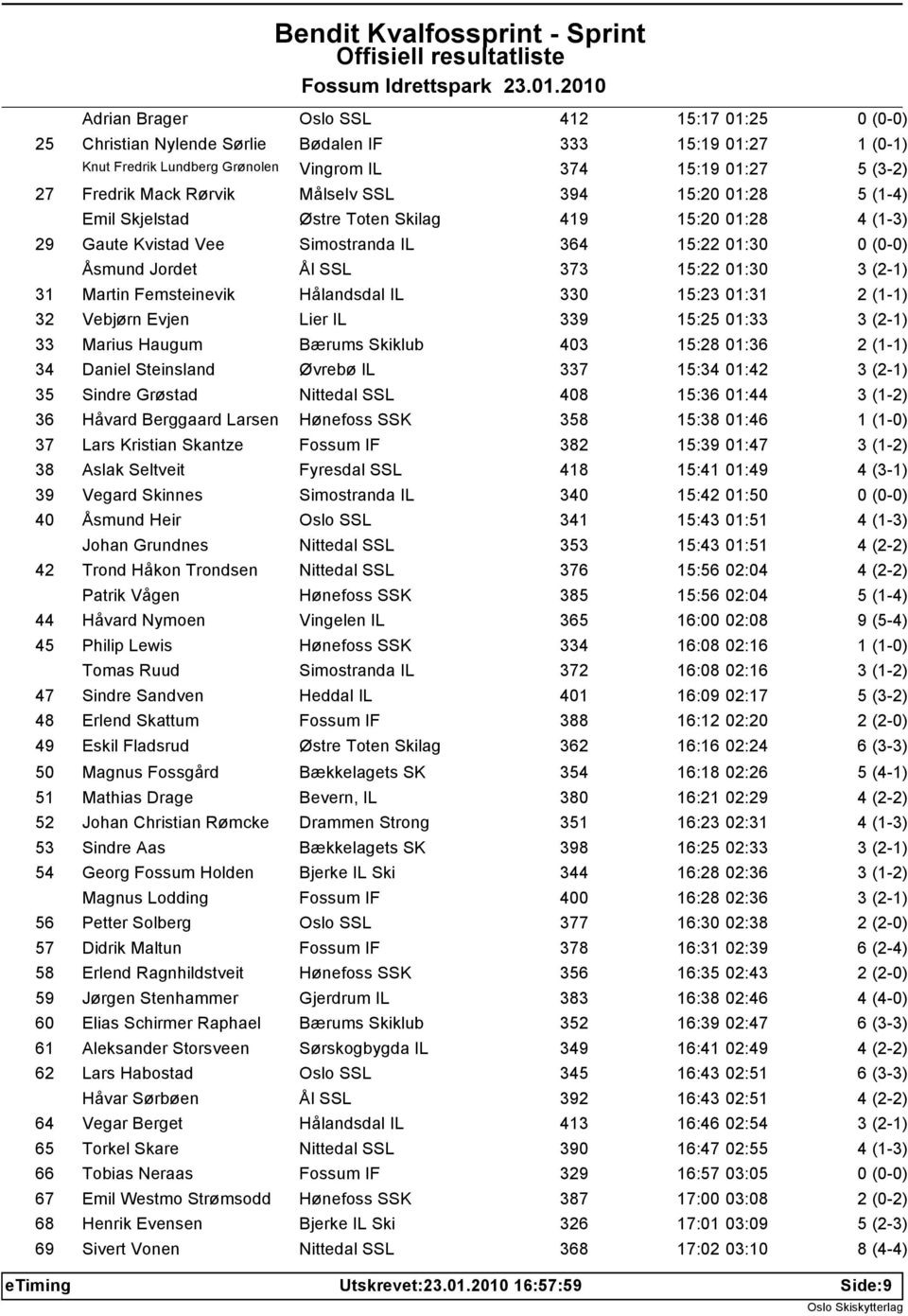 32 Vebjørn Evjen Lier IL 339 15:25 01:33 33 Marius Haugum Bærums Skiklub 403 15:28 01:36 34 Daniel Steinsland Øvrebø IL 337 15:34 01:42 35 Sindre Grøstad Nittedal SSL 408 15:36 01:44 36 Håvard