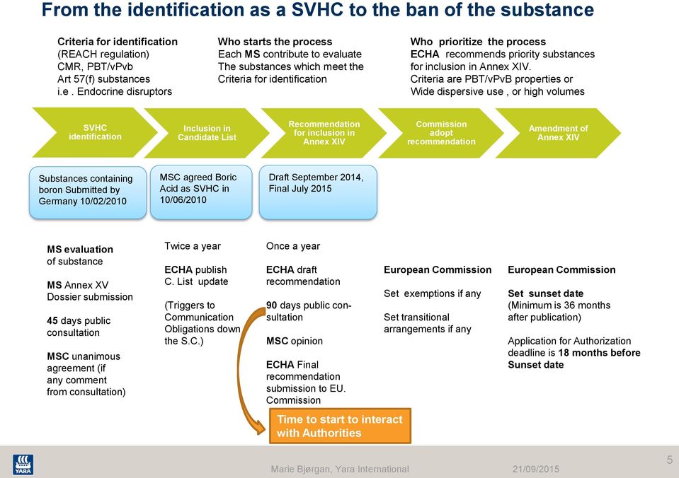 contribute to evaluate The substances which meet the Criteria for identification Who prioritize the process ECHA recommends priority substances for inclusion in Annex XIV.