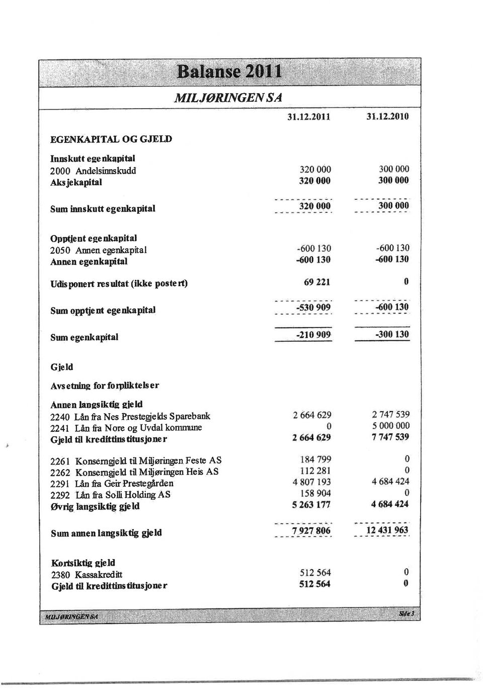 2050 Annen egenkapital -600 130-600 130 2291 LånfraGeirPrestegården 4807193 4684424 2241 Lån fra NQTC og Uvdal koninmne 0 5 000 000 2262 Konserngjeld til Miljrinea Heis AS 112 281 0 Gjeld til