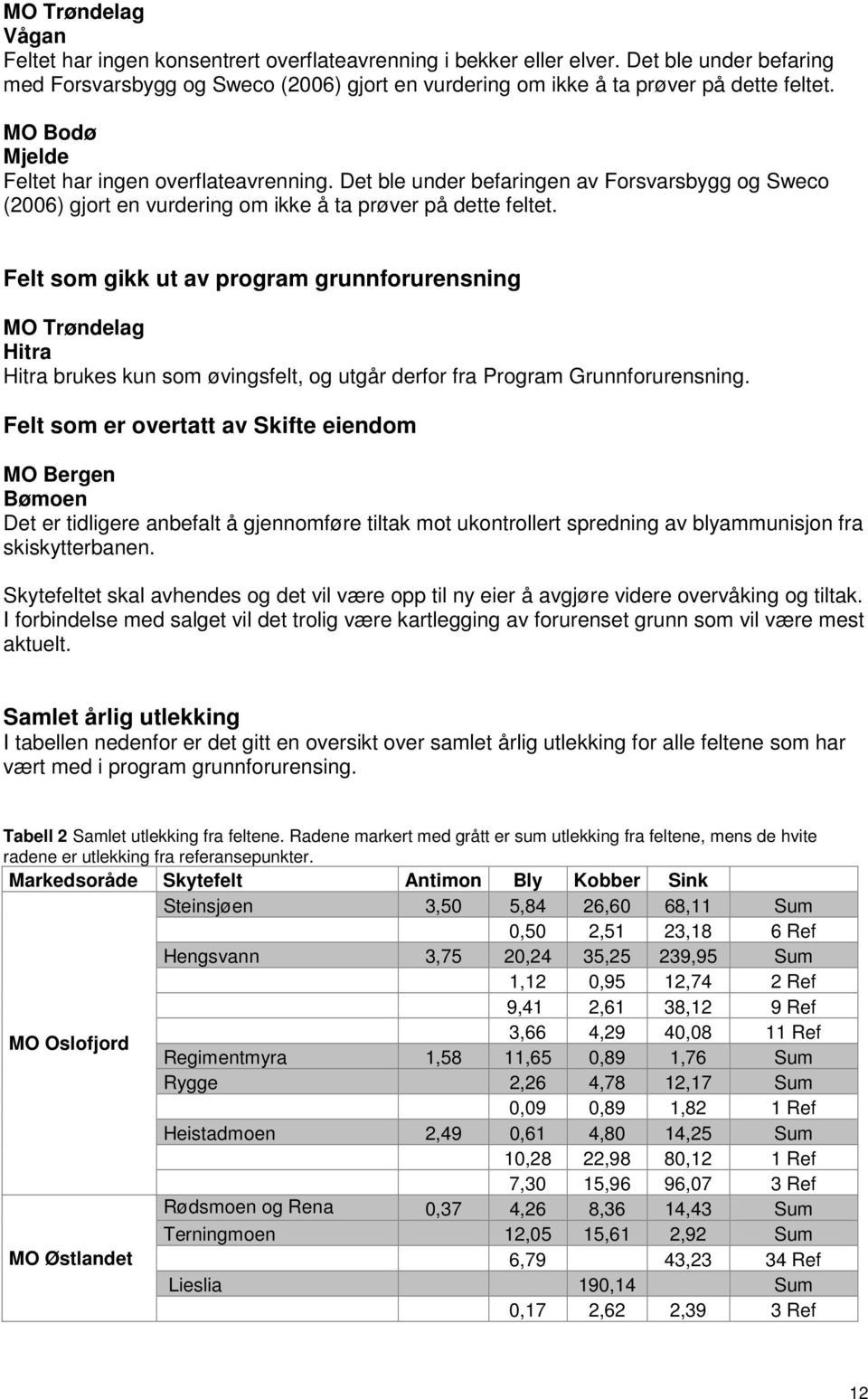 Felt som gikk ut av program grunnforurensning MO Trøndelag Hitra Hitra brukes kun som øvingsfelt, og utgår derfor fra Program Grunnforurensning.