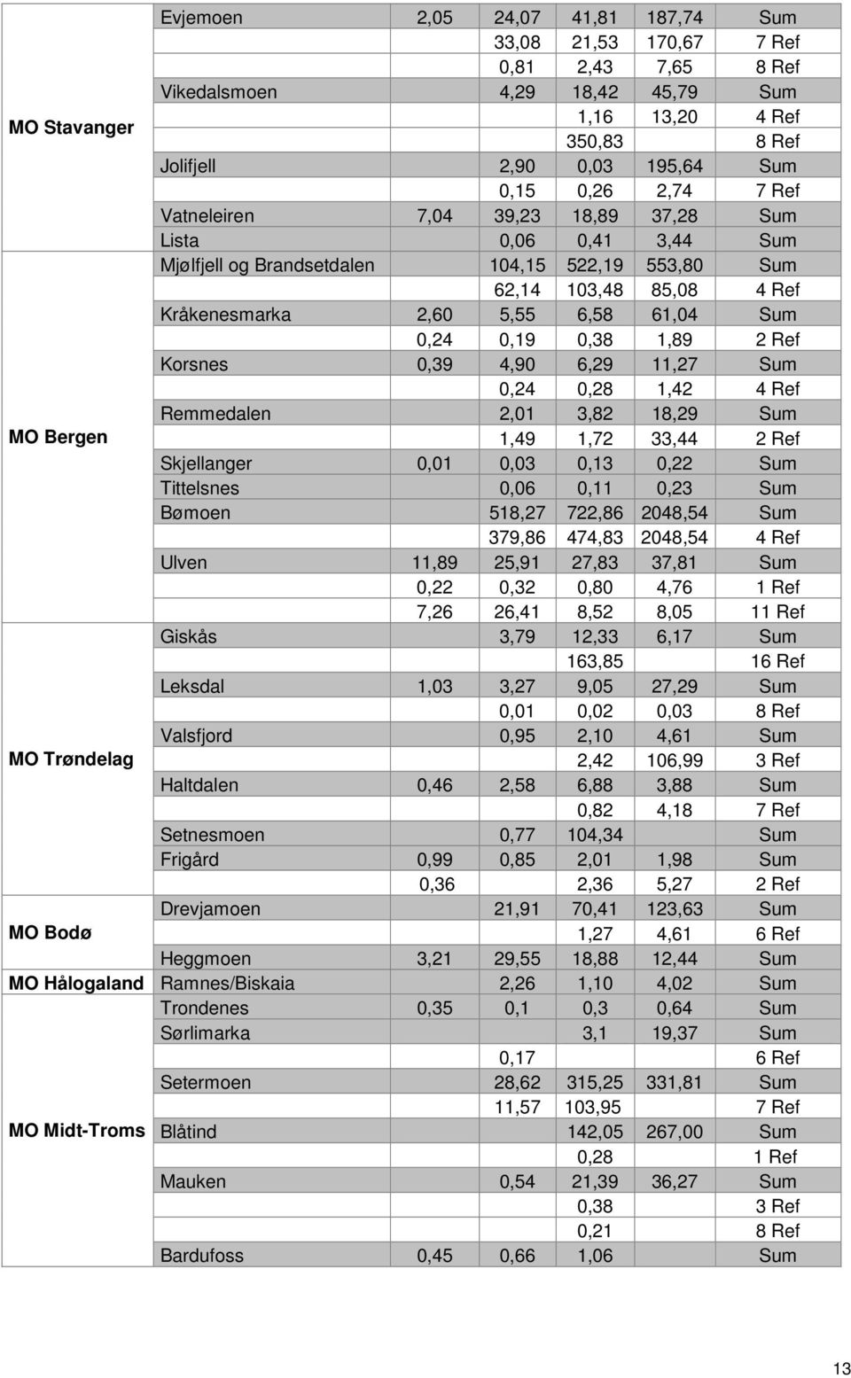 0,24 0,19 0,38 1,89 2 Ref Korsnes 0,39 4,90 6,29 11,27 Sum 0,24 0,28 1,42 4 Ref Remmedalen 2,01 3,82 18,29 Sum MO Bergen 1,49 1,72 33,44 2 Ref Skjellanger 0,01 0,03 0,13 0,22 Sum Tittelsnes 0,06 0,11