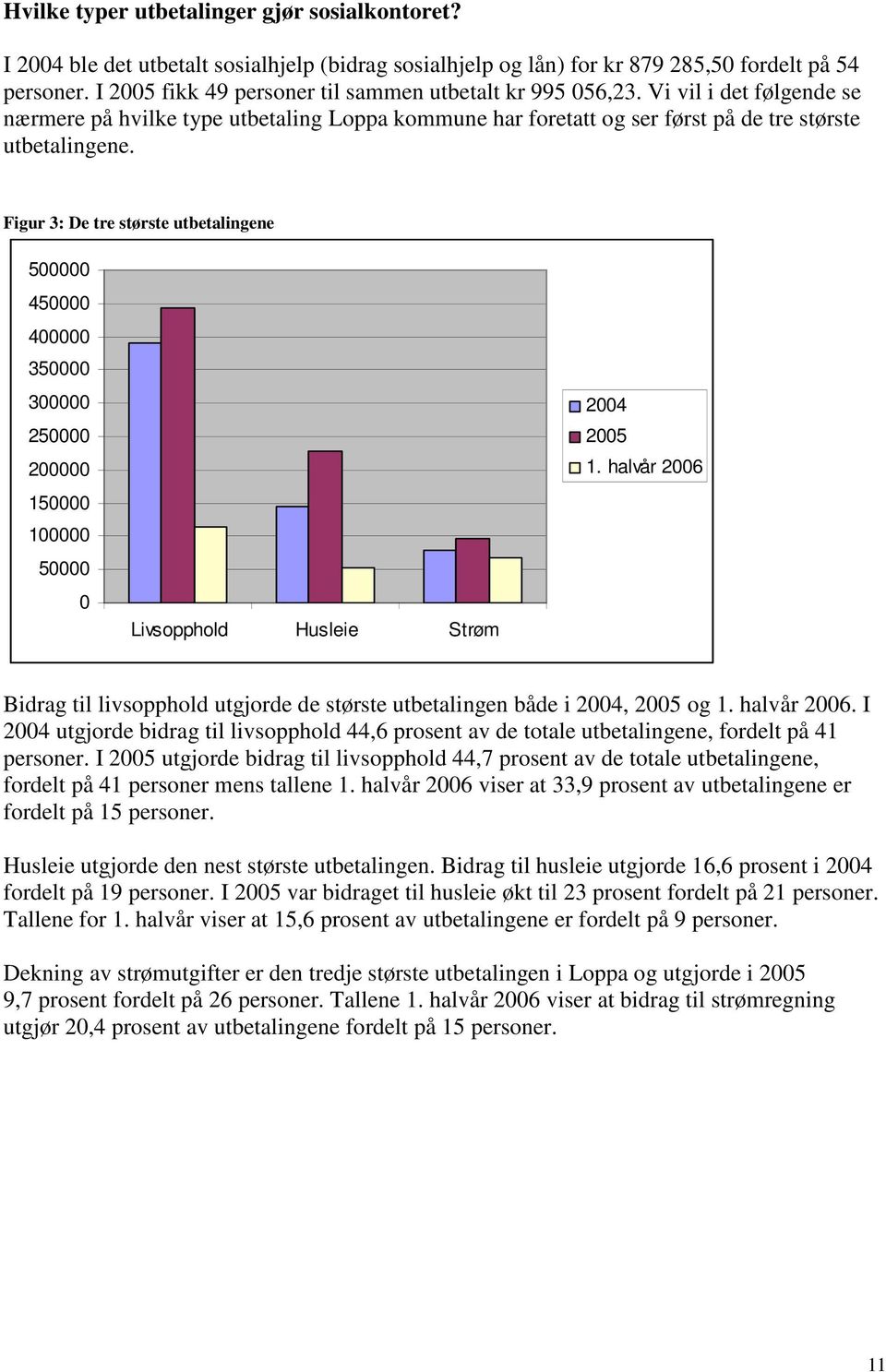 Figur 3: De tre største utbetalingene 5 45 4 35 3 25 2 15 1 5 Livsopphold Husleie Strøm 24 25 1. halvår 26 