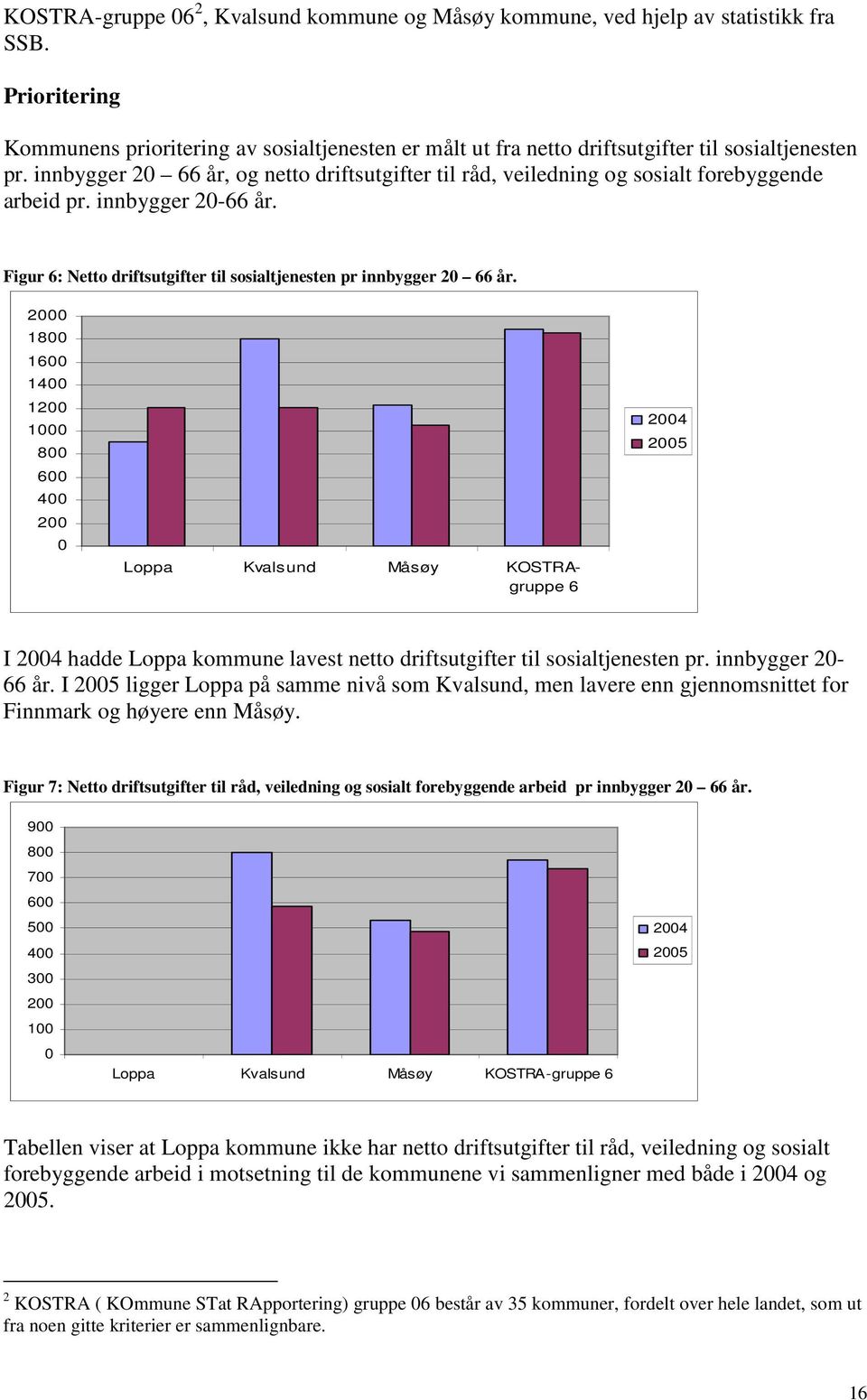 innbygger 2 66 år, og netto driftsutgifter til råd, veiledning og sosialt forebyggende arbeid pr. innbygger 2-66 år. Figur 6: Netto driftsutgifter til sosialtjenesten pr innbygger 2 66 år.