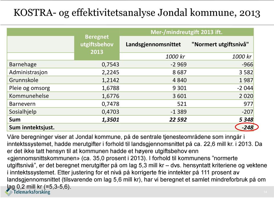 1,6776 3 601 2 020 Barnevern 0,7478 521 977 Sosialhjelp 0,4703-1 389-207 Sum 1,3501 22 592 5 348 Sum inntektsjust.