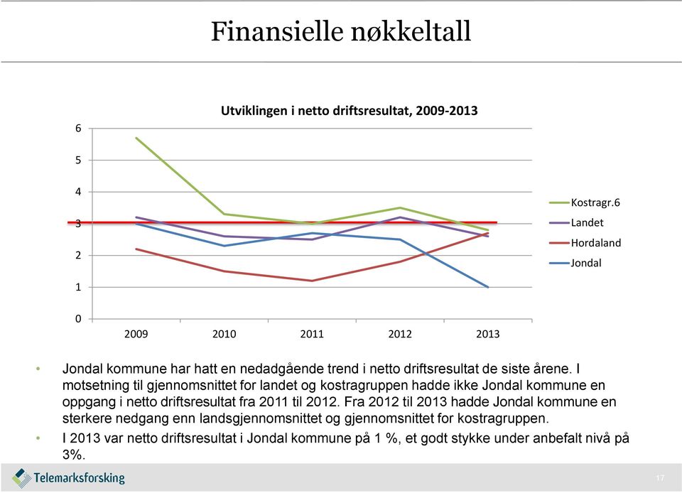I motsetning til gjennomsnittet for landet og kostragruppen hadde ikke Jondal kommune en oppgang i netto driftsresultat fra 2011 til 2012.