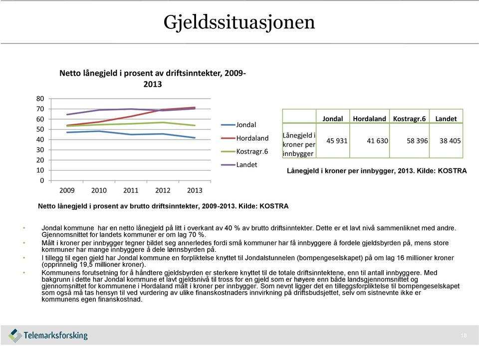 Kilde: KOSTRA Netto lånegjeld i prosent av brutto driftsinntekter, 2009-2013. Kilde: KOSTRA Jondal kommune har en netto lånegjeld på litt i overkant av 40 % av brutto driftsinntekter.