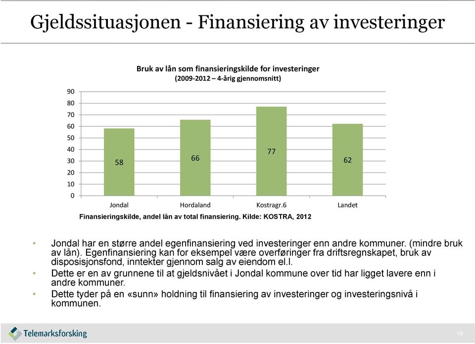 Kilde: KOSTRA, 2012 77 62 Jondal har en større andel egenfinansiering ved investeringer enn andre kommuner. (mindre bruk av lån).