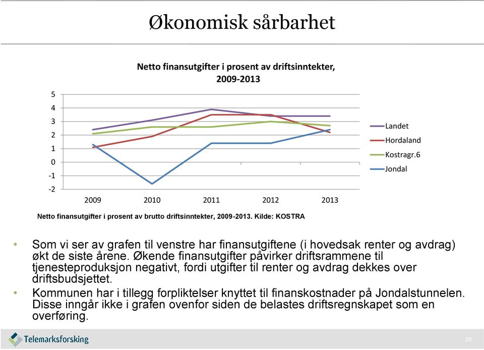 Kilde: KOSTRA Som vi ser av grafen til venstre har finansutgiftene (i hovedsak renter og avdrag) økt de siste årene.