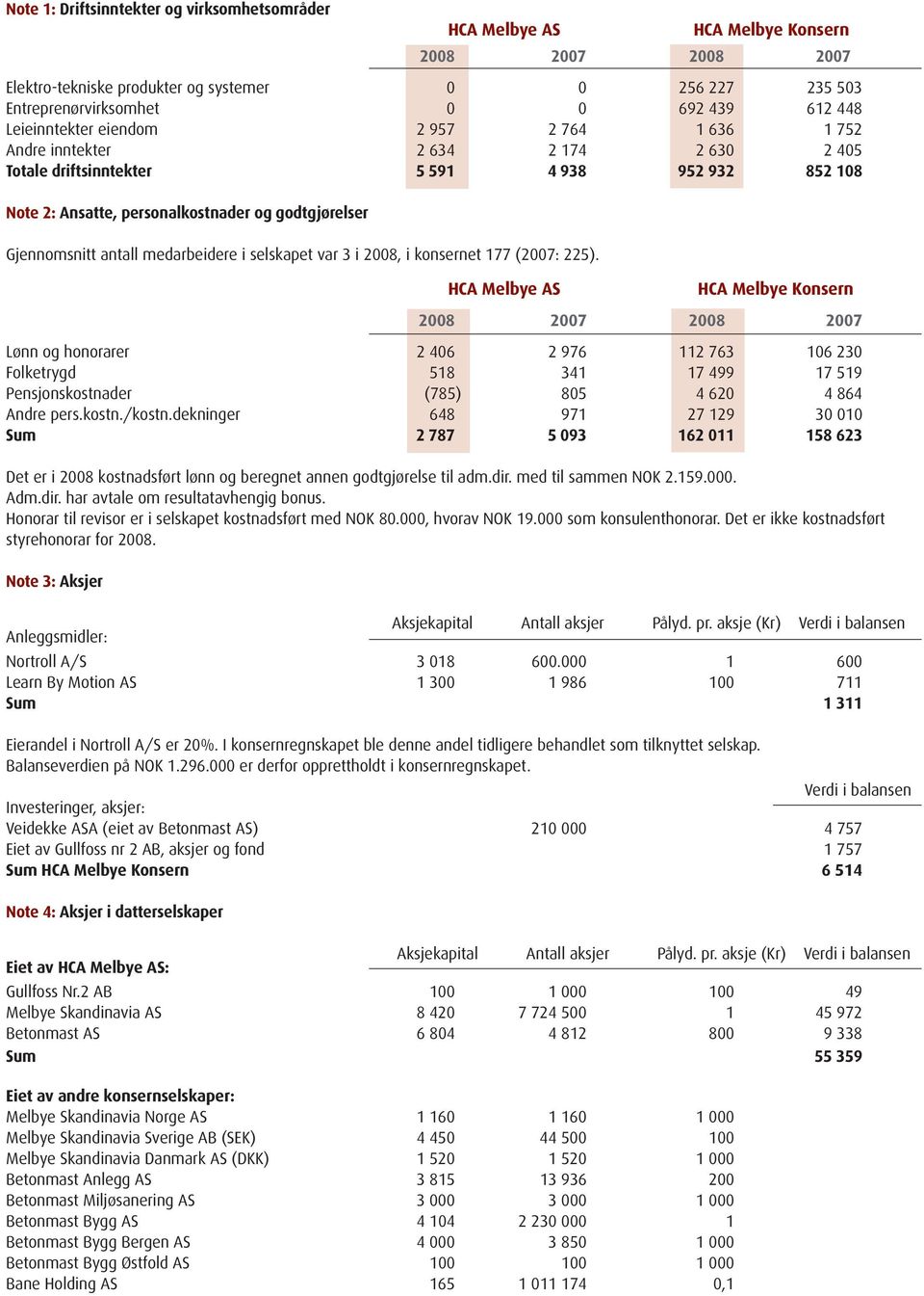 medarbeidere i selskapet var 3 i 2008, i konsernet 177 (2007: 225).