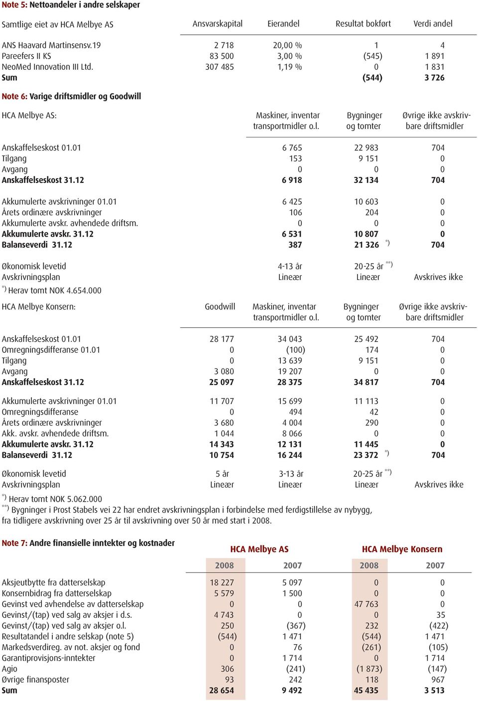 307 485 1,19 % 0 1 831 Sum (544) 3 726 Note 6: Varige driftsmidler og Goodwill HCA Melbye AS: Maskiner, inventar Bygninger Øvrige ikke avskrivtransportmidler o.l. og tomter bare driftsmidler Anskaffelseskost 01.