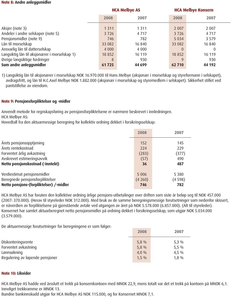 fordringer 8 930 9 930 Sum andre anleggsmidler 61 725 44 699 62 710 44 192 1) Langsiktig lån til aksjonærer i morselskap NOK 16.970.