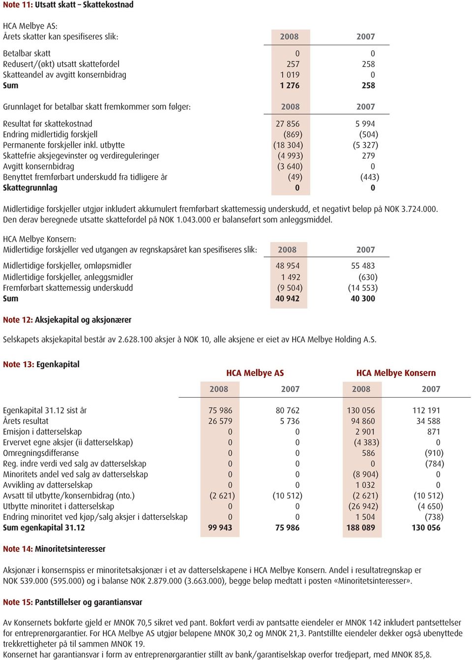 utbytte (18 304) (5 327) Skattefrie aksjegevinster og verdireguleringer (4 993) 279 Avgitt konsernbidrag (3 640) 0 Benyttet fremførbart underskudd fra tidligere år (49) (443) Skattegrunnlag 0 0