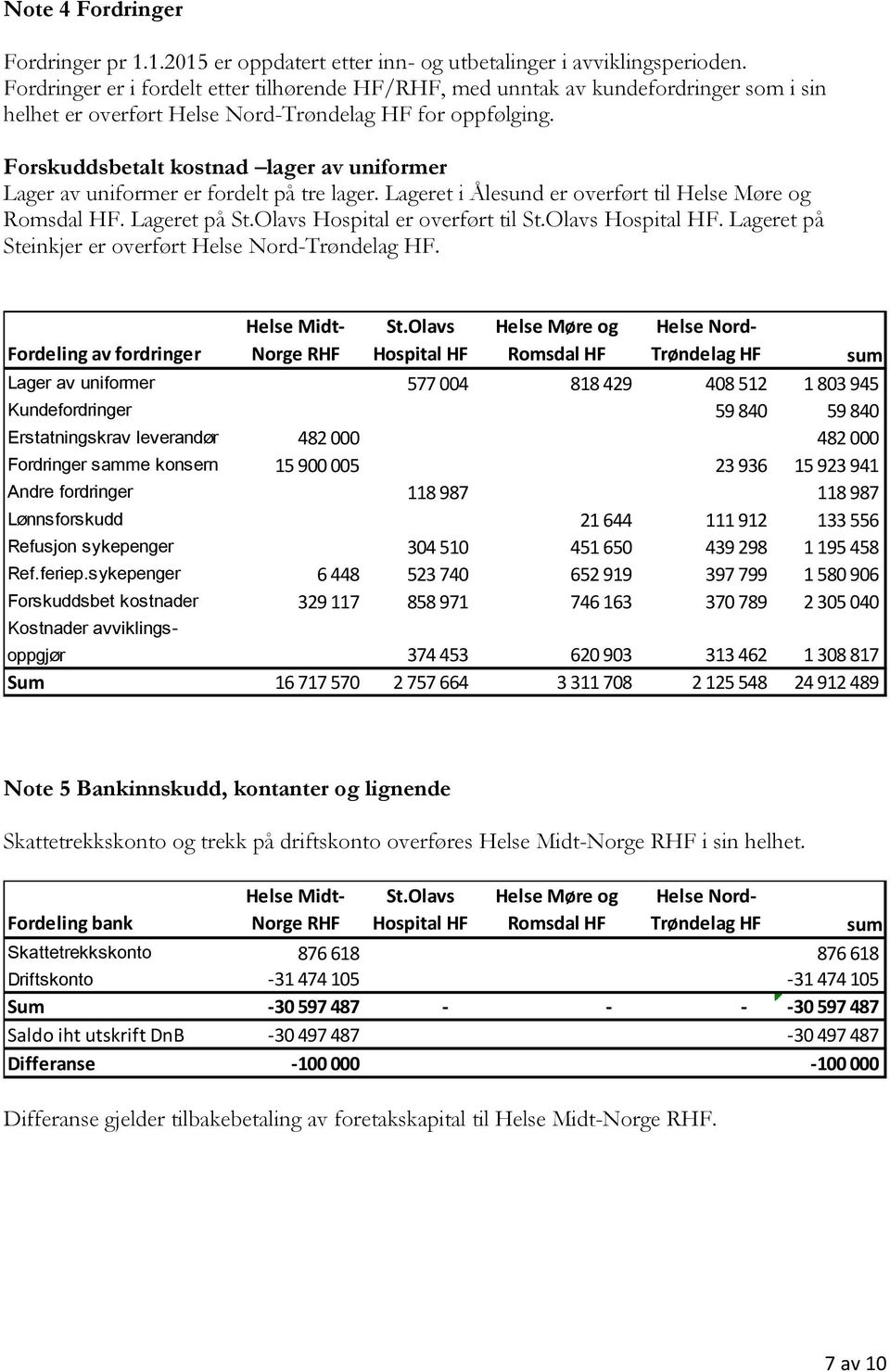 Forskuddsbetalt kostnad lager av uniformer Lager av uniformer er fordelt på tre lager. Lageret i Ålesund er overført til. Lageret på Hospital er overført til. Lageret på Steinkjer er overført.