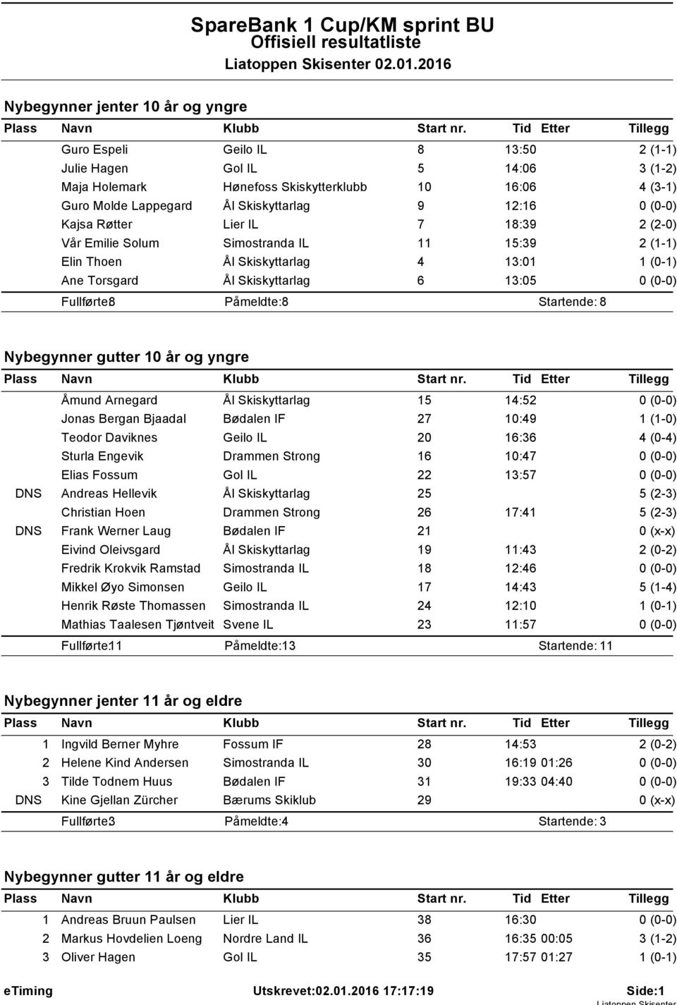 2:6 Kajsa Røtter Lier IL 7 8:39 Vår Emilie Solum Simostranda IL 5:39 2 (-) Elin Thoen Ål Skiskyttarlag 4 3:0 (0-) Ane Torsgard Ål Skiskyttarlag 6 3:05 Fullførte: 8 Påmeldte: 8 Startende: 8 Nybegynner