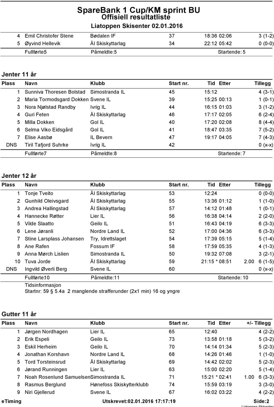 45 5:2 4 (3-) 2 Maria Tormodsgard Dokken Svene IL 39 5:25 00:3 (0-) 3 Nora Njølstad Randby Ivrig IL 44 6:5 0:03 3 (-2) 4 Guri Feten Ål Skiskyttarlag 46 7:7 02:05 5 Milla Dokken Gol IL 40 7:20 02:08 8