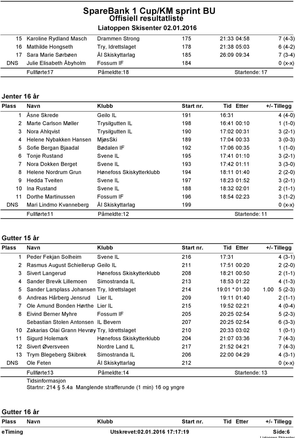 Fossum IF 84 0 (x-x) Fullførte: 7 Påmeldte: 8 Startende: 7 Jenter 6 år Åsne Skrede Geilo IL 9 6:3 4 (4-0) 2 Marte Carlson Møller Trysilgutten IL 98 6:4 00:0 (-0) 3 Nora Ahlqvist Trysilgutten IL 90