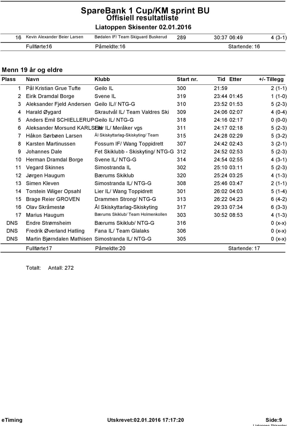 (-) 2 Eirik Dramdal Borge Svene IL 39 23:44 0:45 (-0) 3 Aleksander Fjeld Andersen Geilo IL// NTG-G 30 23:52 0:53 4 Harald Øygard Skrautvål IL/ Team Valdres Ski 309 24:06 02:07 4 (0-4) 5 Anders Emil