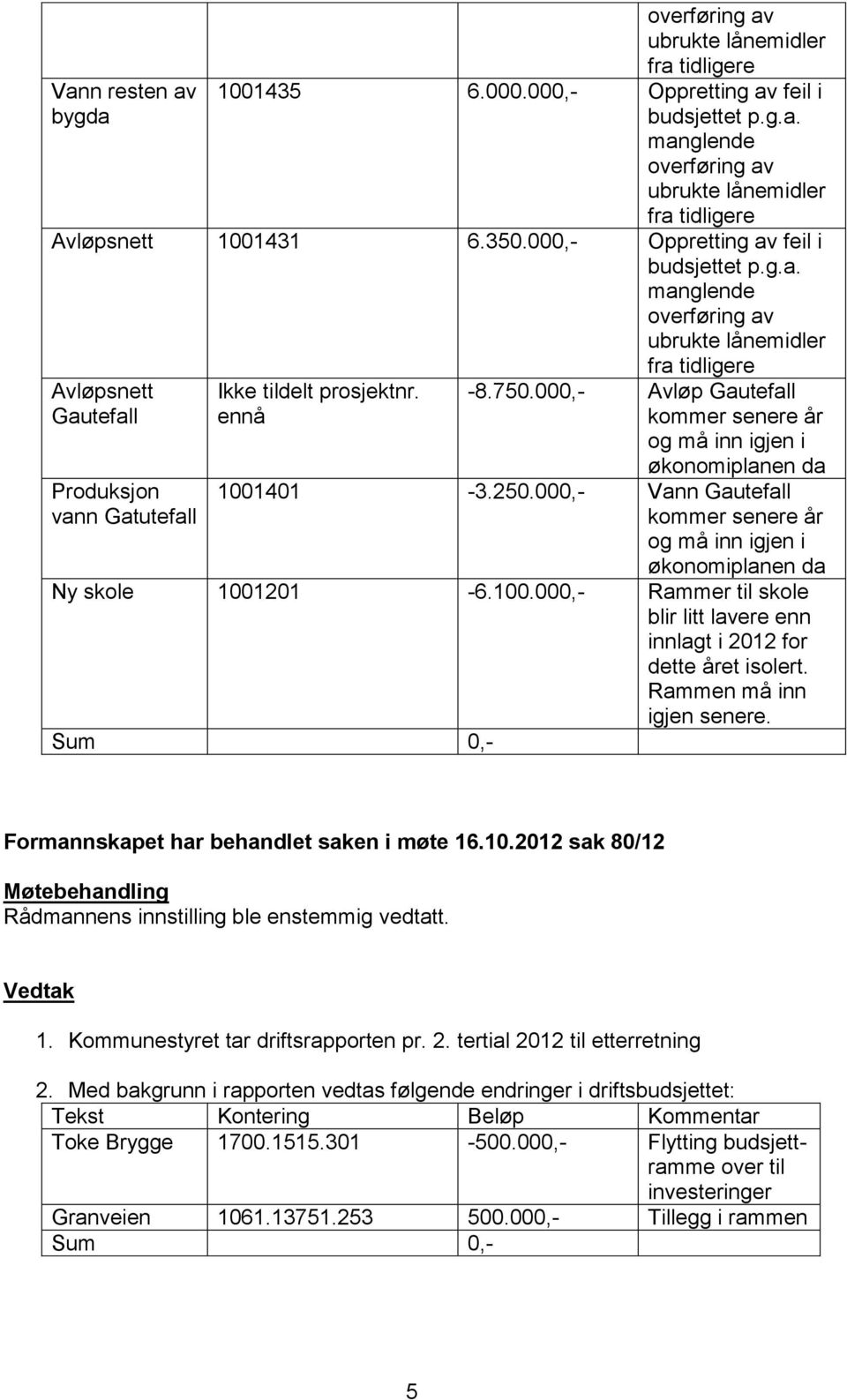 000,- Avløp Gautefall kommer senere år og må inn igjen i økonomiplanen da 1001401-3.250.000,- Vann Gautefall kommer senere år og må inn igjen i økonomiplanen da Ny skole 1001201-6.100.000,- Rammer til skole blir litt lavere enn innlagt i 2012 for dette året isolert.