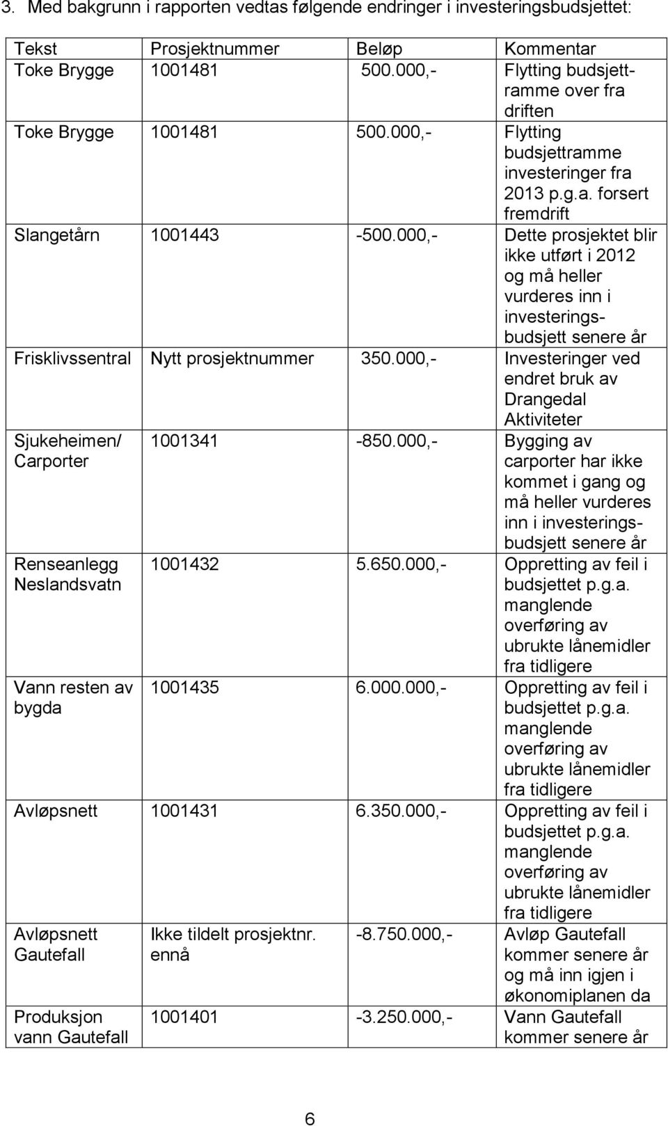 000,- Dette prosjektet blir ikke utført i 2012 og må heller vurderes inn i investeringsbudsjett senere år Frisklivssentral Nytt prosjektnummer 350.