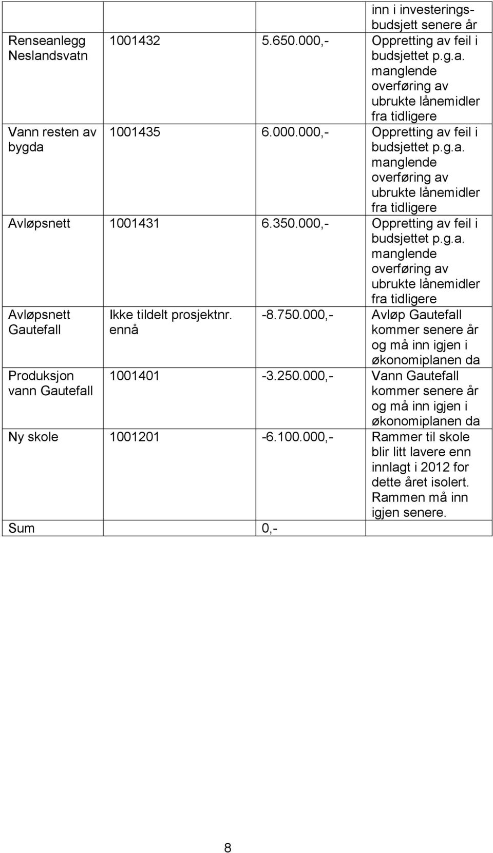 ennå -8.750.000,- Avløp Gautefall kommer senere år og må inn igjen i økonomiplanen da 1001401-3.250.000,- Vann Gautefall kommer senere år og må inn igjen i økonomiplanen da Ny skole 1001201-6.100.000,- Rammer til skole blir litt lavere enn innlagt i 2012 for dette året isolert.