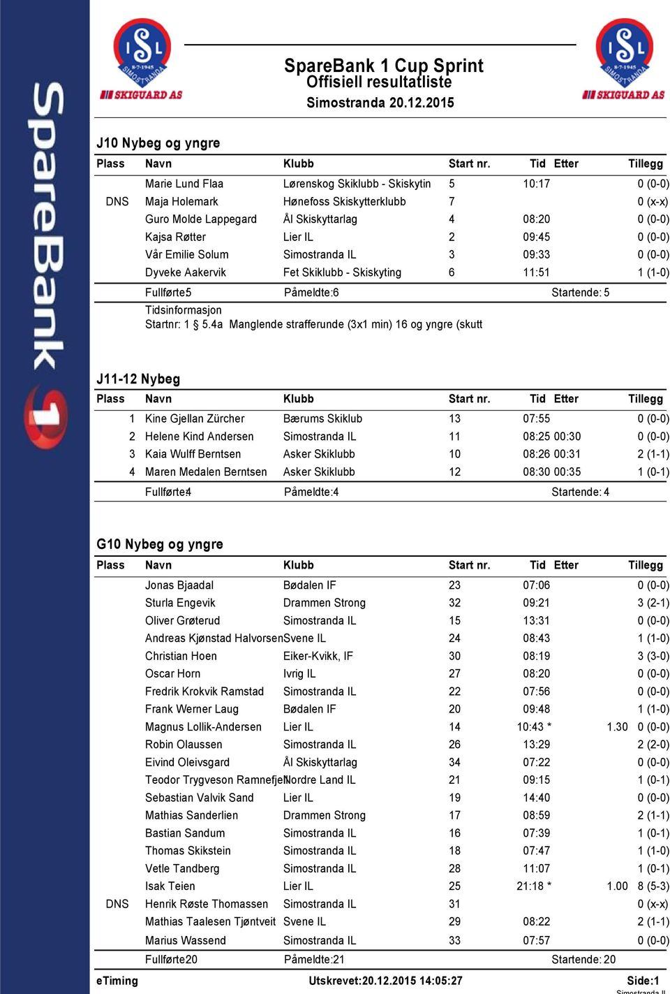 Lier IL 2 09:45 Vår Emilie Solum Simostranda IL 3 09:33 Dyveke Aakervik Fet Skiklubb - Skiskyting 6 :5 (-0) Fullførte: 5 Påmeldte: 6 Startende: 5 Startnr: 5.