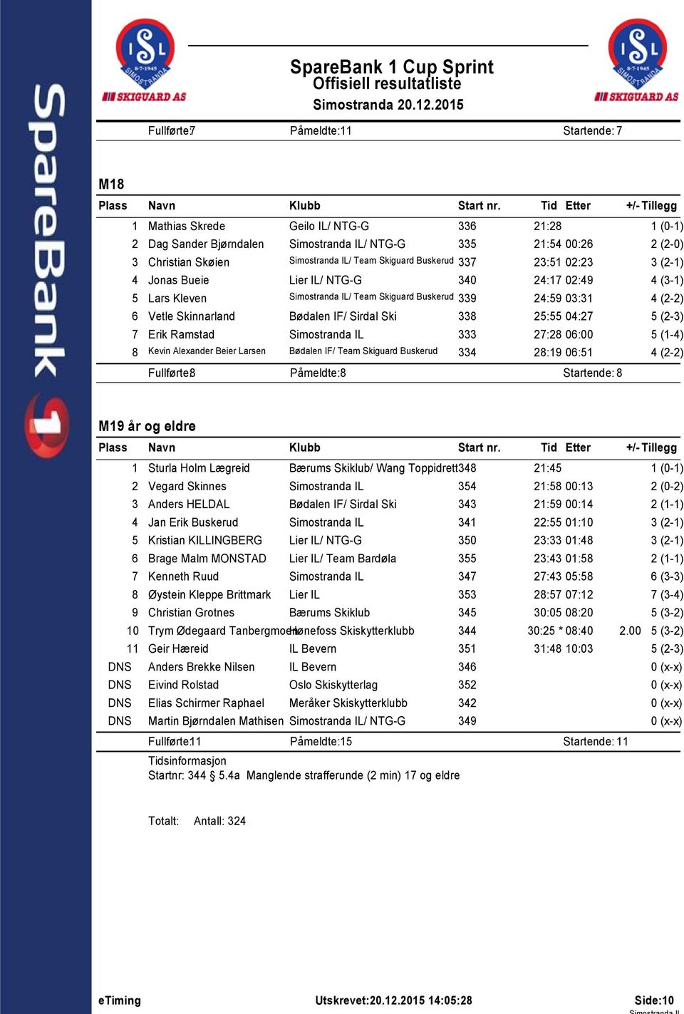 Skiguard Buskerud 337 23:5 02:23 3 (2-) 4 Jonas Bueie Lier IL/ NTG-G 340 24:7 02:49 4 (3-) 5 Lars Kleven Simostranda IL/ Team Skiguard Buskerud 339 24:59 03:3 6 Vetle Skinnarland Bødalen IF/ Sirdal