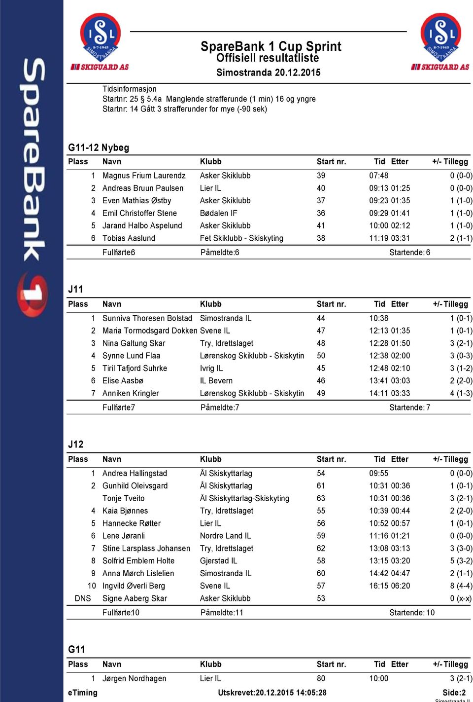 Even Mathias Østby Asker Skiklubb 37 09:23 0:35 (-0) 4 Emil Christoffer Stene Bødalen IF 36 09:29 0:4 (-0) 5 Jarand Halbo Aspelund Asker Skiklubb 4 0:00 02:2 (-0) 6 Tobias Aaslund Fet Skiklubb -