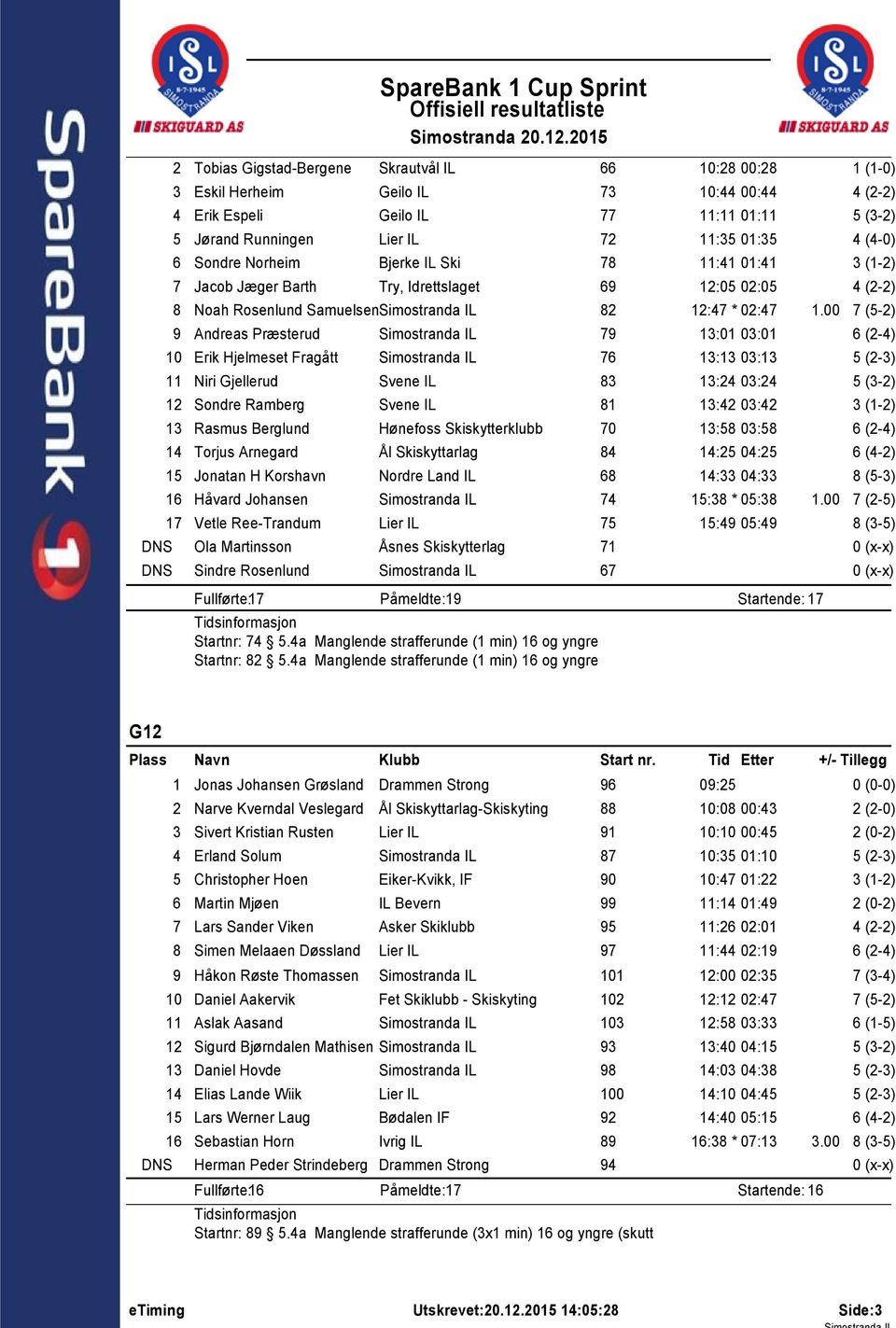 Bjerke IL Ski 78 :4 0:4 3 (-2) 7 Jacob Jæger Barth Try, Idrettslaget 69 2:05 02:05 8 Noah Rosenlund SamuelsenSimostranda IL 82 2:47 * 02:47.