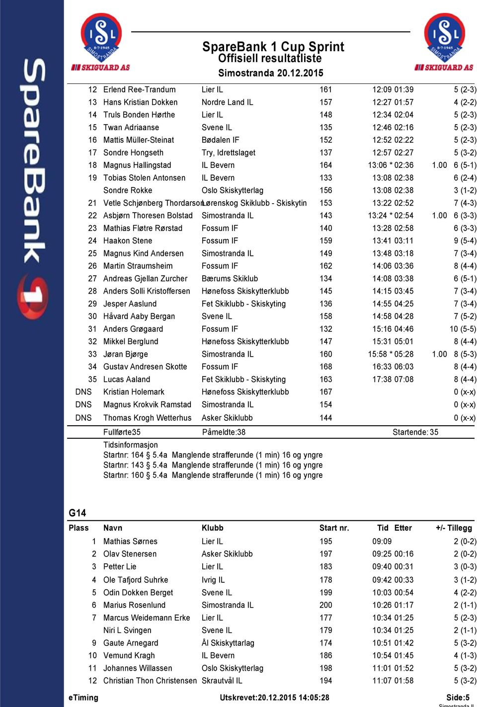 Müller-Steinat Bødalen IF 52 2:52 02:22 7 Sondre Hongseth Try, Idrettslaget 37 2:57 02:27 8 Magnus Hallingstad IL Bevern 64 3:06 * 02:36.