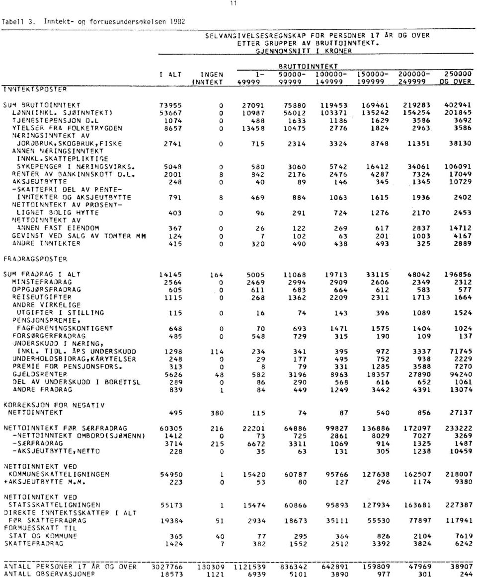219283 402941 LONN(INKL.SJØINNTEKT) 53667 0 10987 56012 103371 135242 154254 201845 TJENESTEPENSJON O.