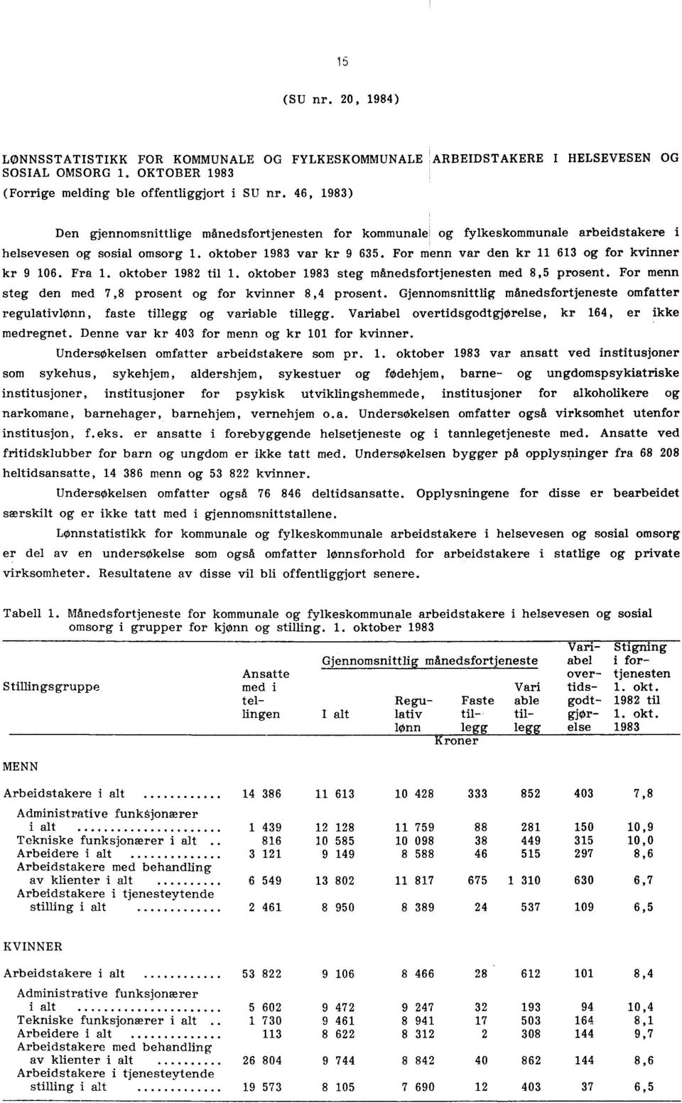 For menn var den kr 11 613 og for kvinner kr 9 106. Fra 1. oktober 1982 til 1. oktober 1983 steg månedsfortjenesten med 8,5 prosent. For menn steg den med 7,8 prosent og for kvinner 8,4 prosent.