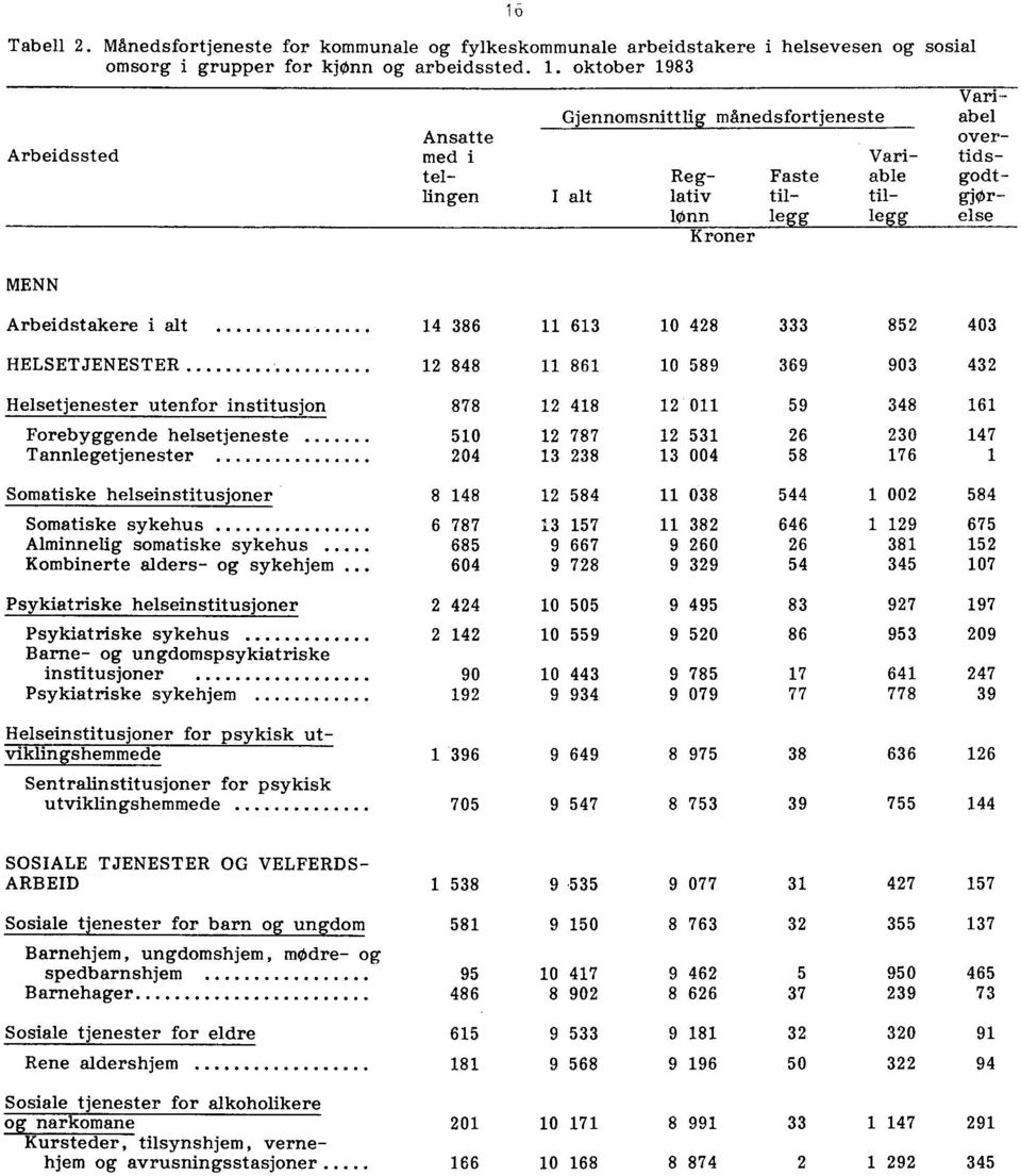 Arbeidstakere i alt 14 386 11 613 10 428 333 852 403 HELSETJENESTER 12 848 11 861 10 589 369 903 432 Helsetjenester utenfor institusjon 878 12 418 12 011 59 348 161 Forebyggende helsetjeneste 510 12