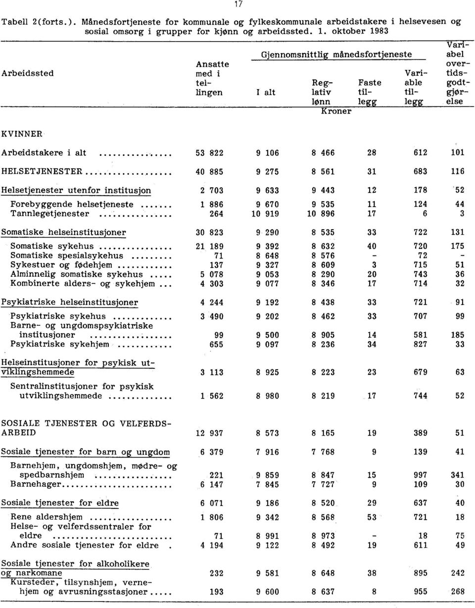 Arbeidstakere i alt 53 822 9 106 8 466 28 612 101 HELSETJENESTER 40 885 9 275 8 561 31 683 116 Helsetjenester utenfor institusjon2 703 9 633 9 443 12 178 52 Forebyggende helsetjeneste 1 886 9 670 9