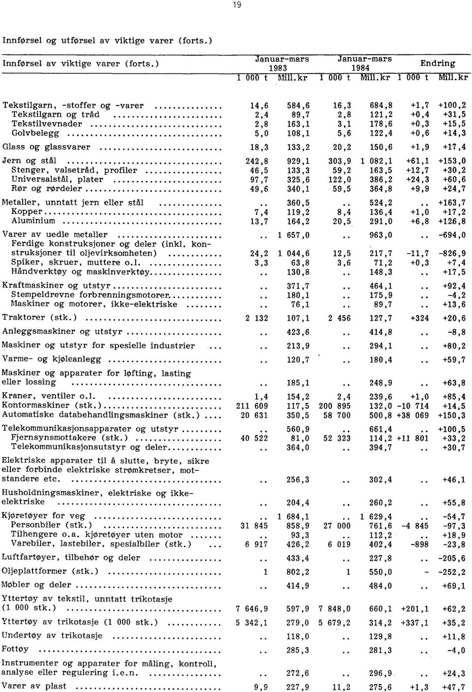 kr Tekstilgarn, -stoffer og -varer 14,6 584,6 16,3 684,8 +1,7 +100,2 Tekstilgarn og tråd 2,4 89,7 2,8 121,2 +0,4 +31,5 Tekstilvevnader 2,8 163,1 3,1 178,6 +0,3 +15,5 Golvbelegg 5,0 108,1 5,6 122,4