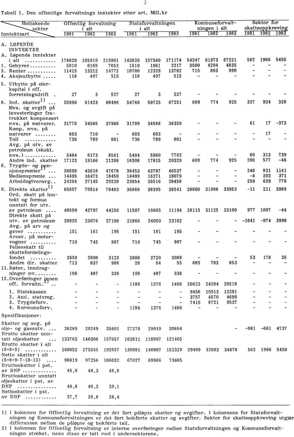 1983 A. LØPENDE INNTEKTER A. Løpende inntekter i alt 176820 195919 215861 143820 157560 171174 54247 61973 67221 562 1966 5450 1. Gebyrer 5010 6165 7052 1510 1961 2217 3500 4204 4835 3.