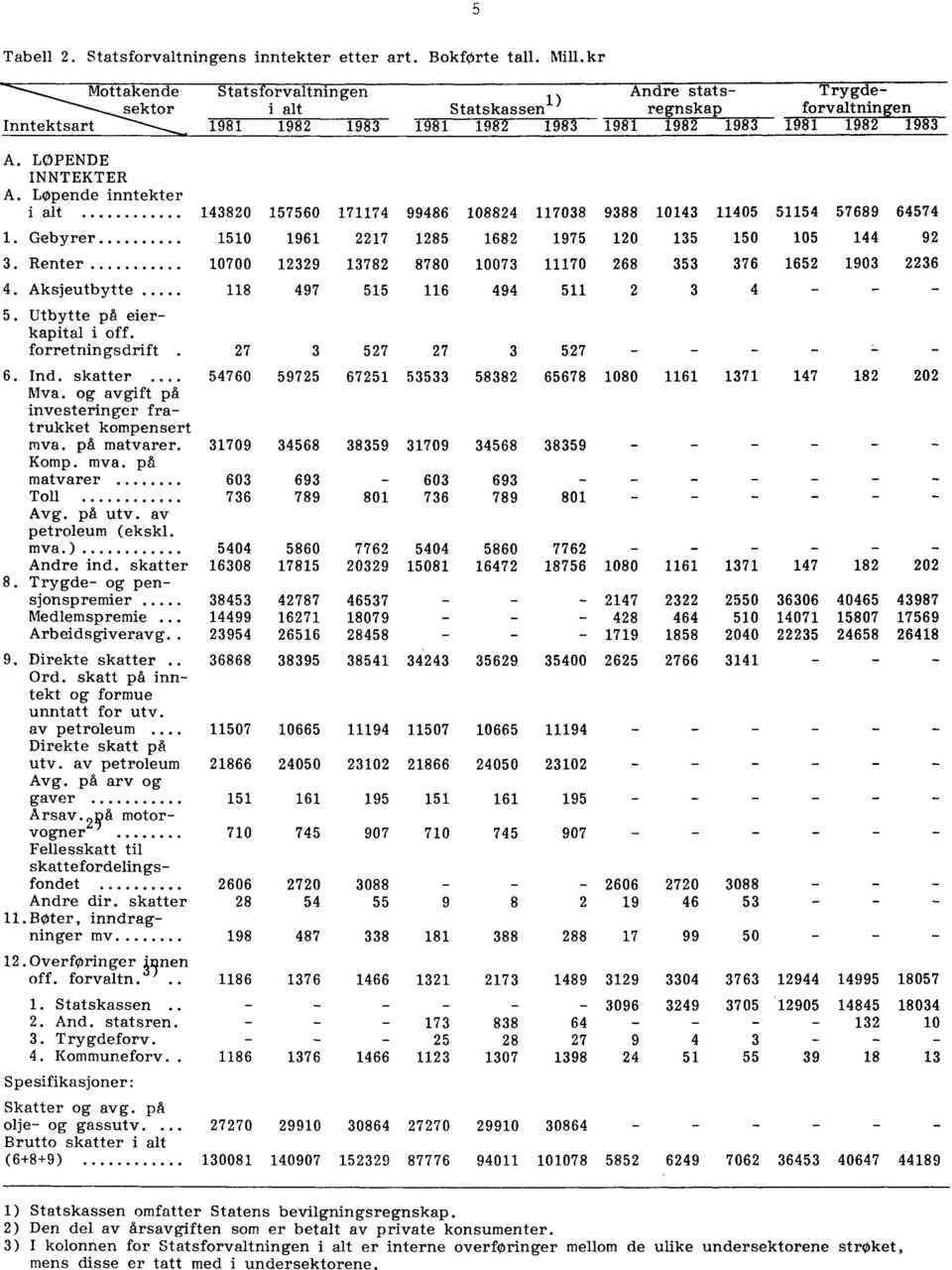 Løpende inntekter i alt 143820 157560 171174 99486 108824 117038 9388 10143 11405 51154 57689 64574 1. Gebyrer 1510 1961 2217 1285 1682 1975 120 135 150 105 144 92 3.