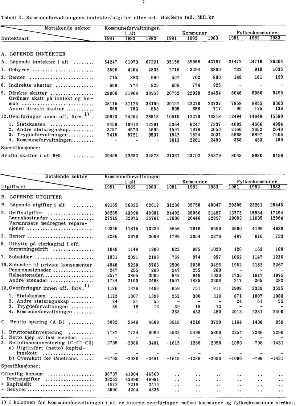 Løpende inntekter i alt 54247 61973 67221 35156 39968 43797 21472 24719 26304 1. Gebyrer 3500 4204 4835 2718 3294 3800 782 910 1035 3. Renter 715 883 990 567 702 800 148 181 190 6.