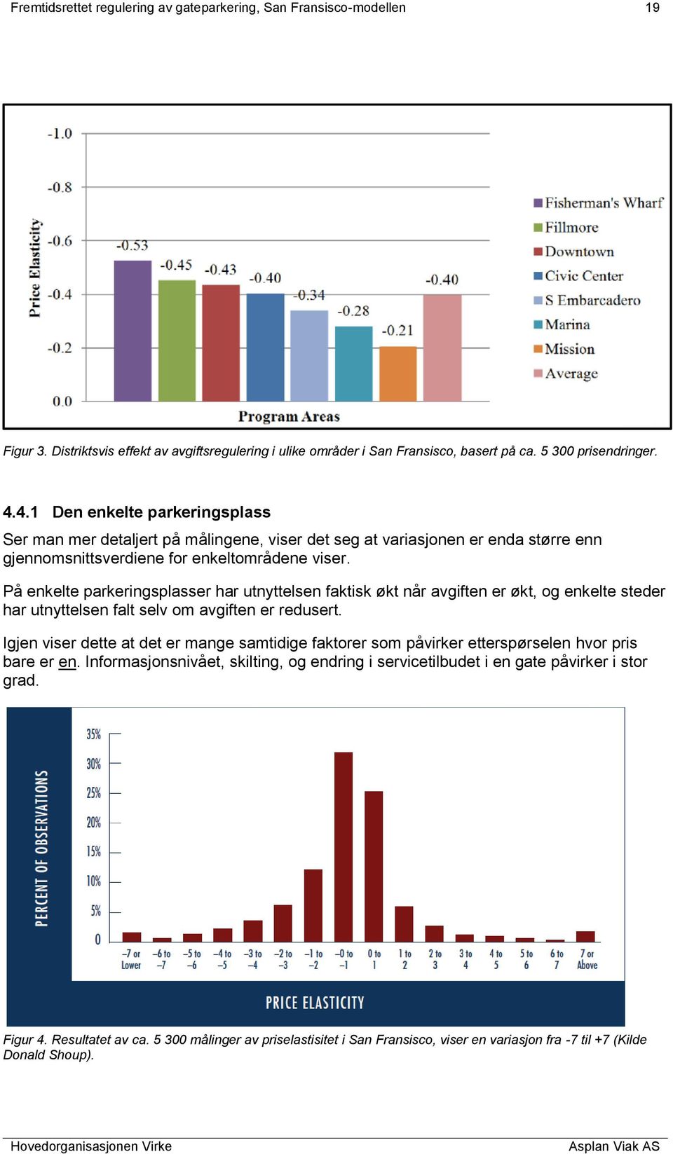 På enkelte parkeringsplasser har utnyttelsen faktisk økt når avgiften er økt, og enkelte steder har utnyttelsen falt selv om avgiften er redusert.