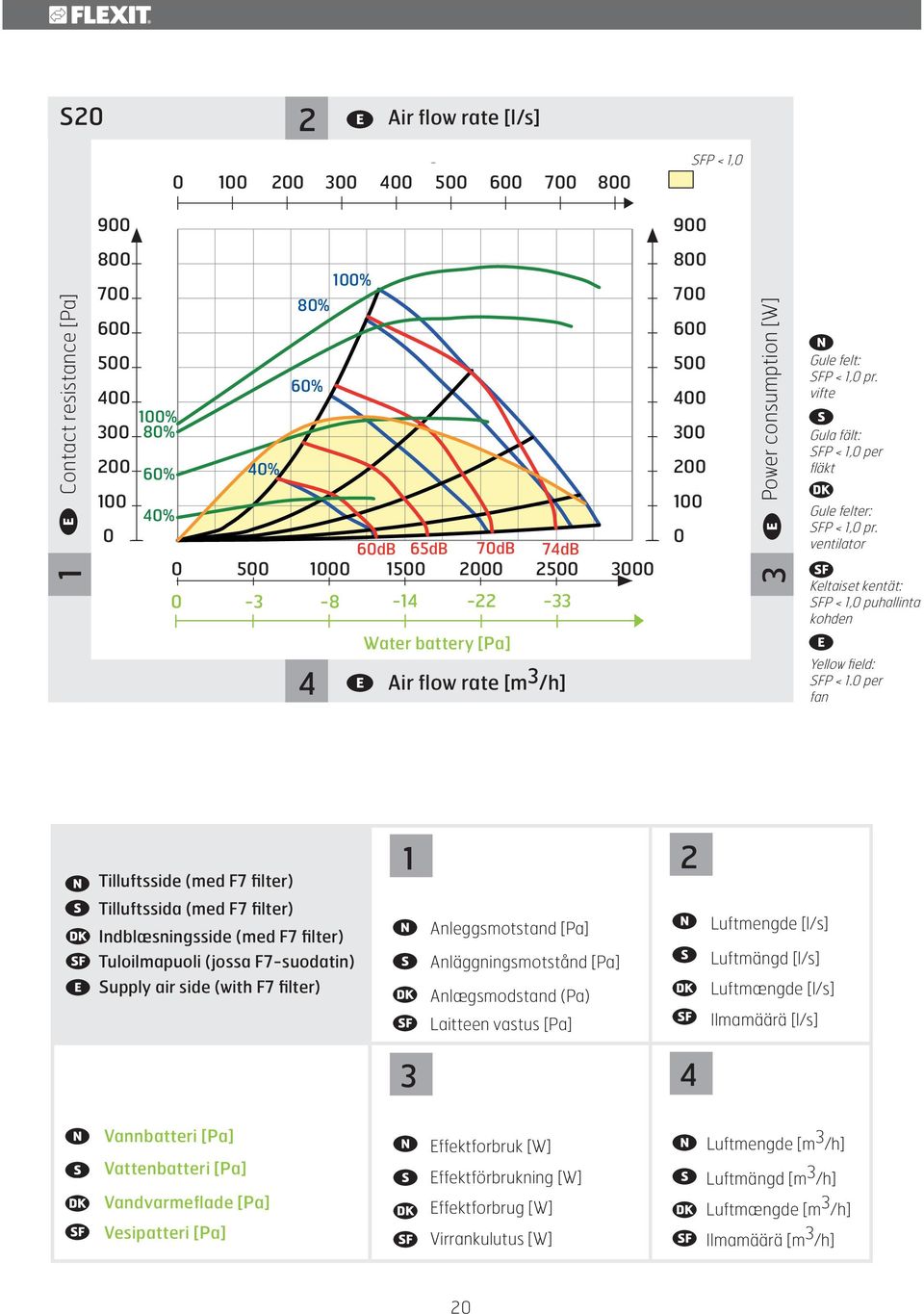 ventilator Keltaiset kentät: SFP <, puhallinta kohden Water battery [Pa] 4 Air flow rate [m 3 /h] Yellow field: SFP <.