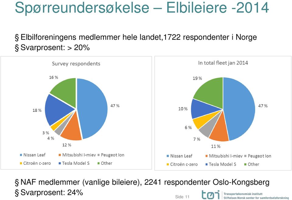 Svarprosent: > 20% NAF medlemmer (vanlige bileiere),