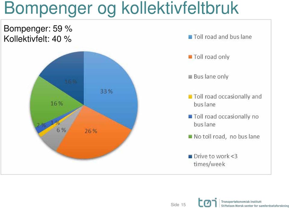 Bompenger: 59 %