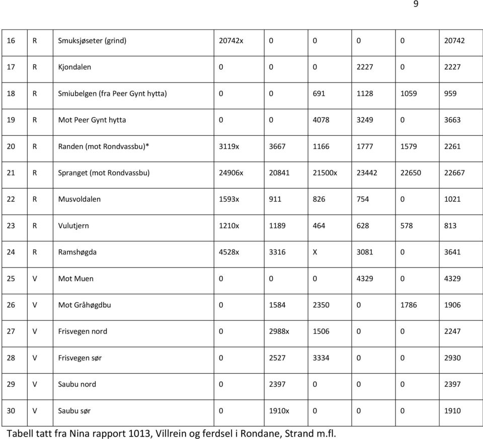 Vulutjern 1210x 1189 464 628 578 813 24 R Ramshøgda 4528x 3316 X 3081 0 3641 25 V Mot Muen 0 0 0 4329 0 4329 26 V Mot Gråhøgdbu 0 1584 2350 0 1786 1906 27 V Frisvegen nord 0 2988x 1506 0