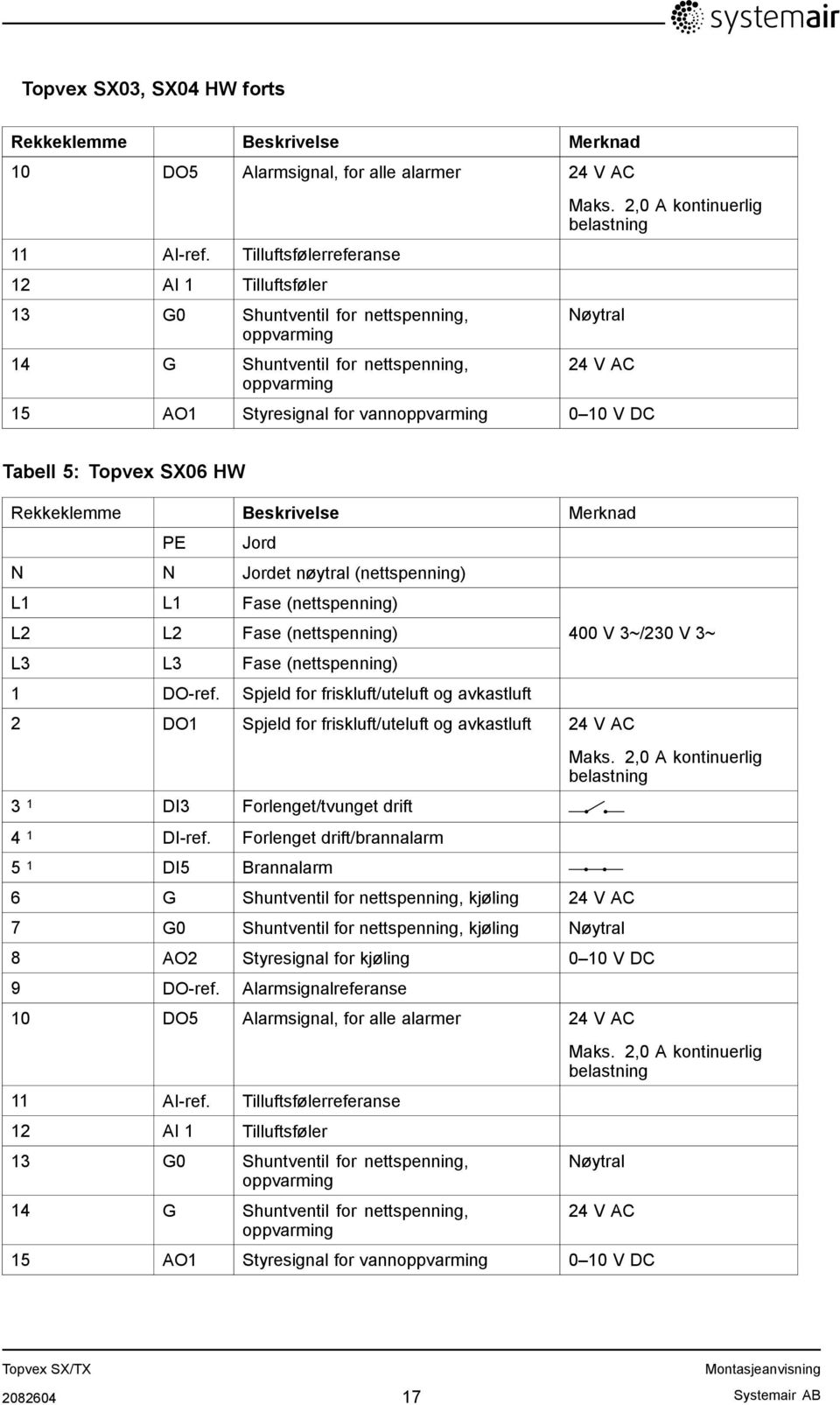 2,0 A kontinuerlig belastning Nøytral 24 V AC 15 AO1 Styresignal for vannoppvarming 0 10 V DC Tabell 5: Topvex SX06 HW Rekkeklemme Beskrivelse Merknad PE Jord N N Jordet nøytral (nettspenning) L1 L1