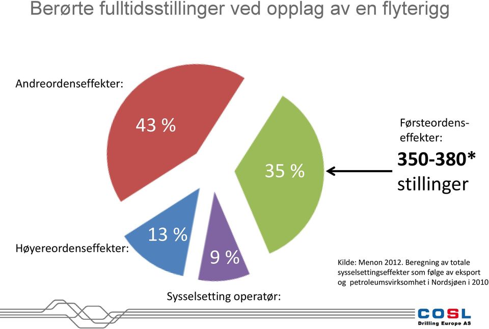 % 9 % Sysselsetting operatør: Kilde: Menon 2012.