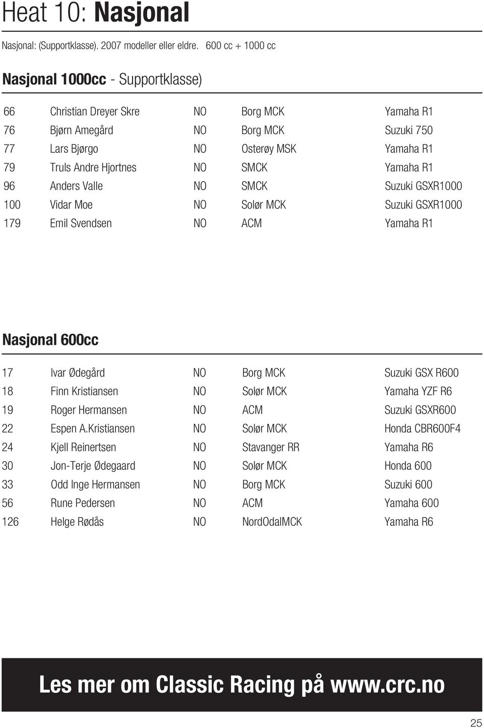 Hjortnes NO SMCK Yamaha R1 96 Anders Valle NO SMCK Suzuki GSXR1000 100 Vidar Moe NO Solør MCK Suzuki GSXR1000 179 Emil Svendsen NO ACM Yamaha R1 Nasjonal 600cc 17 Ivar Ødegård NO Borg MCK Suzuki GSX